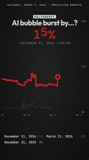 AI bubble burst by... — December 31, 2026 leads at 21% 📊