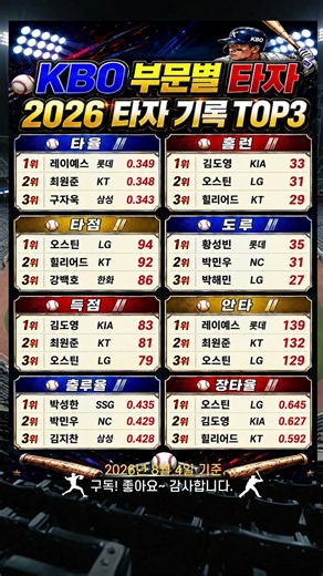 ⚾KBO 2026타자⚾부문별 TOP3 기록 #KBO #야구선수 #타자 #프로야구 #타자기록