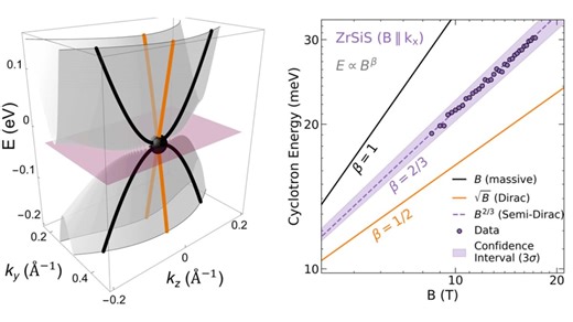 Quasiparticles with mass in one direction found in ZrSiS crystal