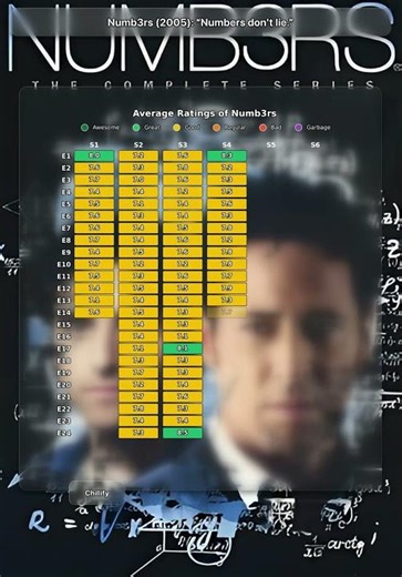 Numb3rs (2005): “Numbers don't lie.”