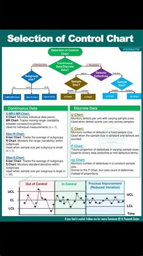 Selection of control chart Six sigma #lean