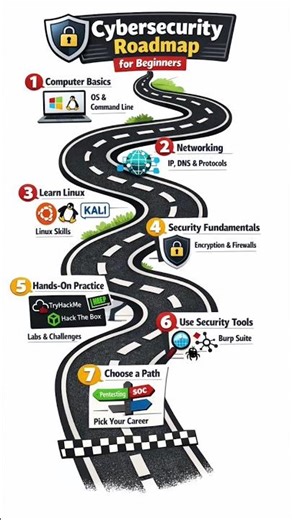 cybersecurity road map for beginners 🛡️👨‍💻 #cybersecurity #linux #ethicalhacking