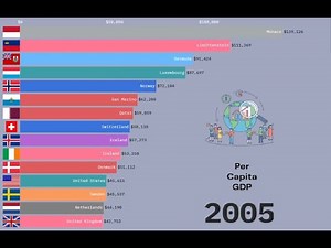 Top 15 Countries by GDP per capita (1960-2025)