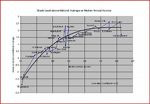 Student Achievement related to Family Income