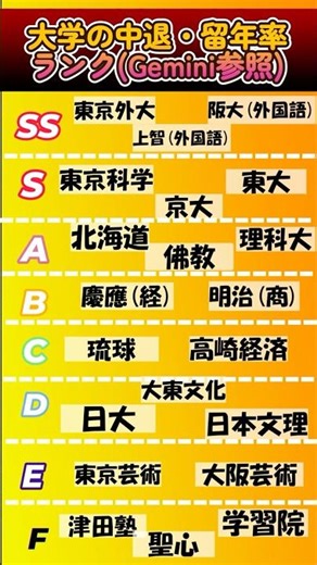 中退と留年率ランキング #大学受験 #勉強垢