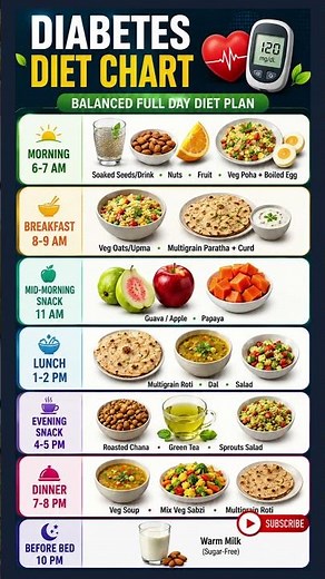 Diabetic Diet Chart 🍽️ | Best Foods for Blood Sugar Control #shorts