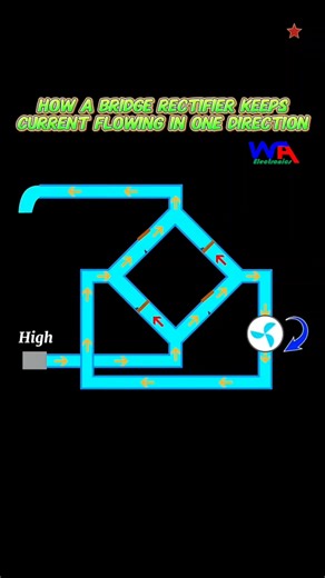 How a Bridge Rectifier Keeps Current Flowing in One Direction! Follow for more like this. Like❣️ comments📋 Share📤 Keep Supporting 🤝 #bridgerectifier #rectifierdiode #rectifierbridge #rectifier #electronicscomponents #electronic #electronics #electronicos #electronicproject #electronicprojects #electronicidea #electronicstudent #electronicstudents #electronicsolvers #electronicsengineering #electronicengineering #digitalelectronics #electrical #electrician #electricians #waelectronics | WA Ele