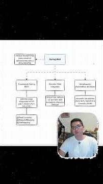 Estructura de nuestra aplicación, explicación de las dependencias Java Spring boot parte 1 #apirest