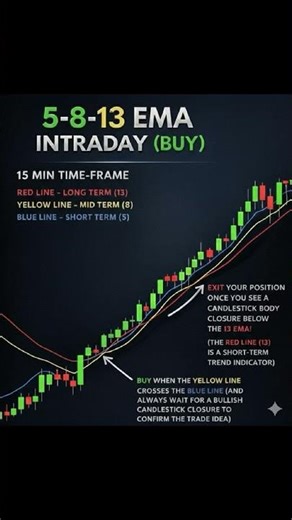 Moving average crossover trading strategy | smart money concept liquidities trading #trading #forex