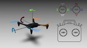 DRONE Throttle Up-Down Quadcopter Beginner Guide | Learn to Fly Drones Throttle – makes the quad ascend (climb) or descend (come down)