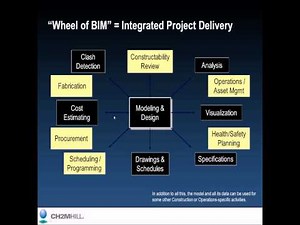 Lifecycle Data: The Wheel Of BIM - Integrated Project Delivery