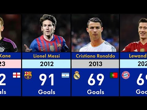 Every Calendar Year Top Scorers. Messi? & Ronaldo?