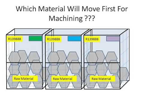 FIFO SYSTEM For Raw Material Handling in Automobile Industry