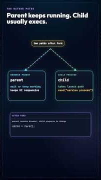 What happens when you enter google.com - OS Path 2 (fork() & exec())