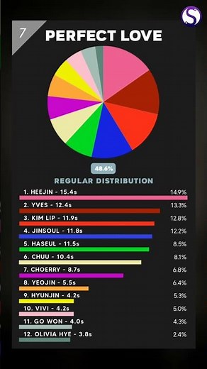 WORST to BEST LOONA Line Distribution in album X X