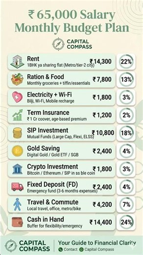 ₹65,000 Salary Monthly Budget Plan! 💰