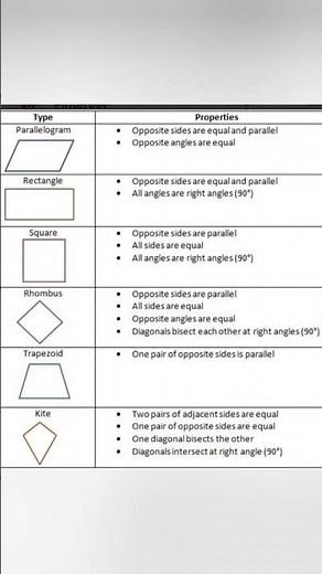Types of Quadrilateral And Their Properties#class9#maths#9k