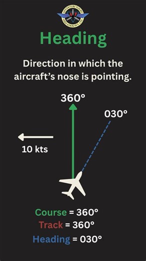 Adventure Flight Education P.LTD. on Instagram: "Course vs Track vs Heading ✈️ Course → The direction you plan to fly on the map. Track → The actual path you end up flying over the ground. Heading → The direction your aircraft’s nose is pointing to stay on track. Wind can push you off your planned course, so pilots adjust their heading to maintain the correct track. Understanding this difference is what separates good pilots from great ones. #AviationLife #PilotTraining #FlightTheory #AviationSt