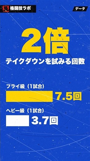 【データ：UFC・テイクダウン】軽い階級はうまいのか？ 違うのは試みる回数だった