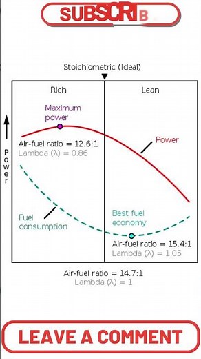 Why do oxygen sensor O2 cause Increased Exhaust Smoke?