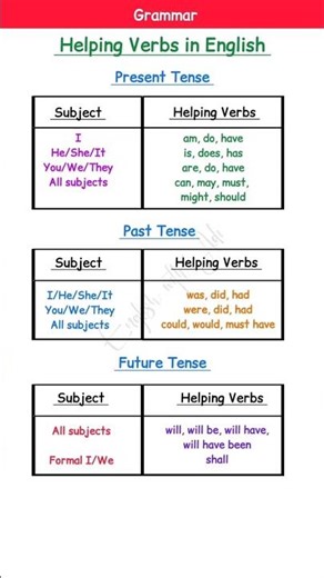 Helping Verbs in English | Tenses Explained with Examples