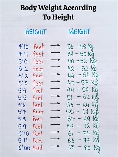 Understanding Body Weight According to Height