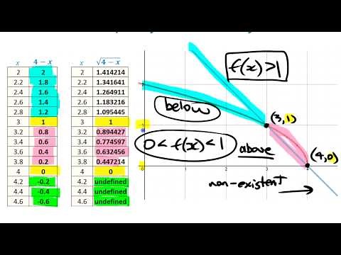 Square Root of a Function • [2.2] PRE-CALCULUS 12