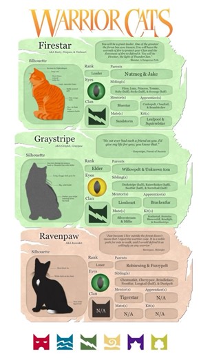 The Prophecies Begin Characters - A Visual Guide! Even for long-time readers of Warriors, it can be hard to remember all of the many names, appearances, and relationships of our vast cast of furry felines. To help our fans keep on top of all the details of their favorite characters, we’ve put together this visual guide to the most important characters in the first series of Warriors, The Prophecies Begin. 🐈🐈‍⬛ Keep in mind, this visual guide provides information from the entire series up to an