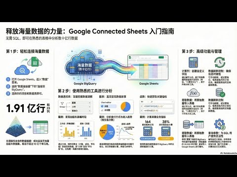 不用写代码，也能驯服大数据：Connected Sheets太狠了