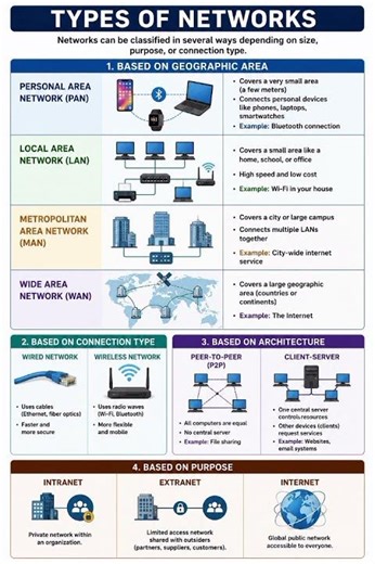 Types Of Networks || LAN , WAN, MAN