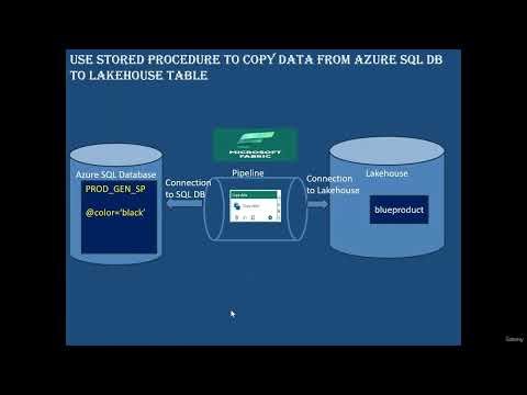 9 HandsOn Copy data from Azure SQL DB to Lakehouse Table Query Stored proc