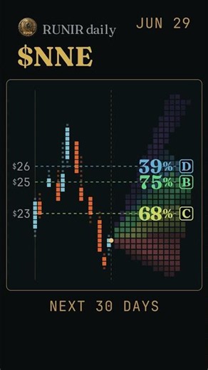 $NNE $23 call wall, scored #GEX #Options
