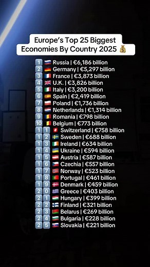 Europe’s Top 25 Biggest Economies By Country 2025 💰 👨🏻‍💻 Source : IMF #DigitalDinny #Europe #Economy #MoneyTok #EuropeanUnion #EuropeEconomy #EuropeanEconomies #GDP2025 #EuropeFinance #EconomyStats #EconomicPowerhouses #Top25Economies #EuropeGrowth #WealthInEurope #EuropeanUnion #EUData #EurozoneEconomy #FinanceEurope #Economy2025 #WorldEconomy #GlobalGDP #PPPData #EuropeByNumbers | Digital Dinny