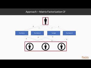 Building Recommendation Systems with Python: Understanding Collaborative Filtering | packtpub.com