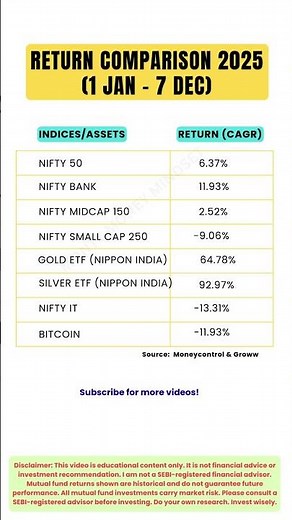 Nifty vs Gold vs Bitcoin: 2025 YTD Return Comparison (1 Jan–7 Dec) #investing #mutualfunds