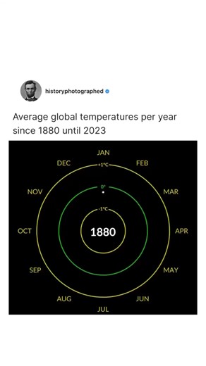 Scientists at NASA’s Goddard Institute for Space Studies (GISS) in New York reported that this July was “hotter than any other month in the global temperature record.” In a press release Monday, NASA announced that July 2023 was 0.43 degrees Fahrenheit warmer than any other July in NASA’s record.(🎥: @nasa | History In Pictures