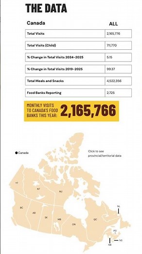 Central Okanagan Food Bank visits are increasing as nationwide usage has doubled since 2019.