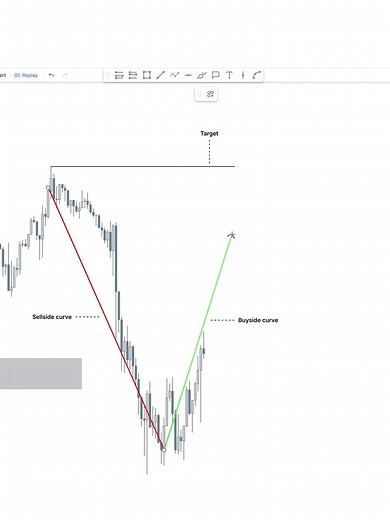 Simplified Market Maker Models | Fair Value Gap and Targets