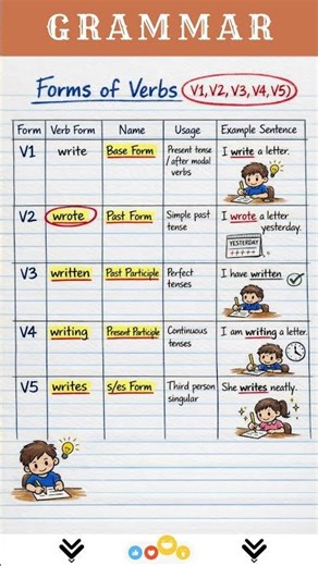 📘Forms of Verbs (V1, V2, V3, V4, V5) – “Write” Study Notes