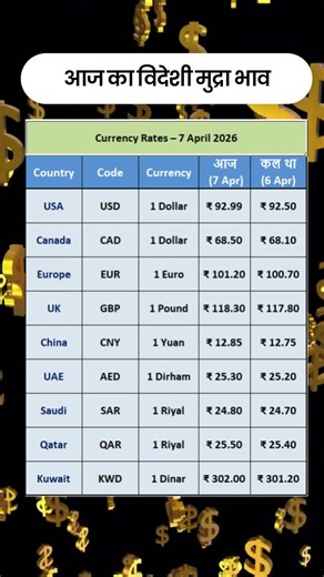Currency Rates | 07 Apr 2026 | #currencyratestoday