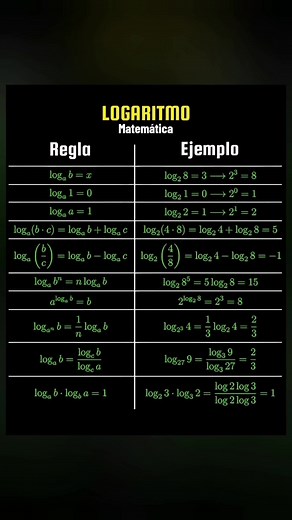 Logaritmo (Matemática) #matematica #algebra #tendencia #viral #educación #aprendeentiktok #longervideos #cienciaentiktok #universidad