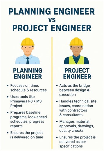 Planning engineer vs project engineer . . #DSE #civil #steel #Concrete #cement #construction #civilengineering #contractor #building #architecture #TBT #loading #design #edit #educacion #quality #happy #home #House #power #knowledge #knowledgeispower #rockstar #roadtrip #DidYouKnow #safety #safetyfirst #sale #short #OMG | DSE