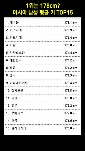 1위는 178cm? 아시아 남성 평균 키 TOP15 📏 #평균키