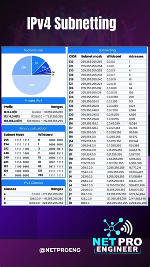 Netwo Rking on Instagram: "IPv4 Subnetting Explained Simply #networking #networkingtips #subnetting #ipv4 #computernetworking #itbasics #networkengineer #techtok #learnnetworking #ccna #ccnp #ccie #ccde"
