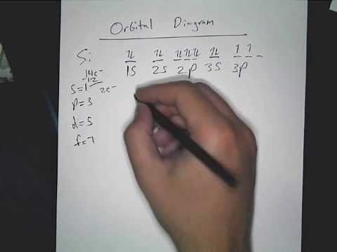 Electron configuration of silicon (Si), orbital diagram, and noble gas configuration