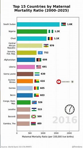 Top 15 Countries by Maternal Mortality Rate (2000–2025) | World Bank Data | MMR Comparison #shrots