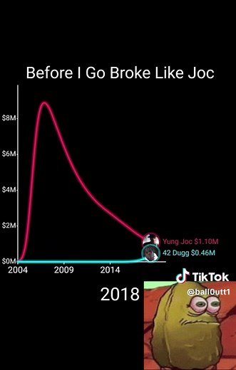 Damn Joc💔: Before I Go Broke Like Joc