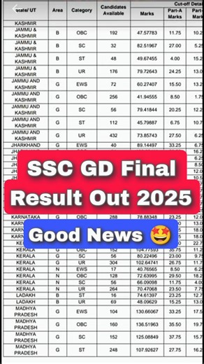 SSC GD Final Result 2025