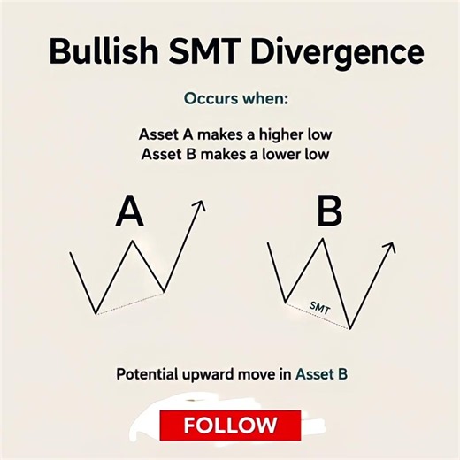 What is SMT Divergence in ICT? | Bullish vs Bearish SMT Divergence SMC | Smart Money SMT Divergence