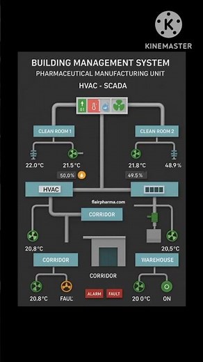 Building management system [BMS] HVAC SYSTEM. Graphic